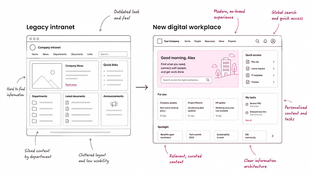 Annotated wireframes from a digital workplace discovery, showing a legacy intranet alongside the design that replaced it