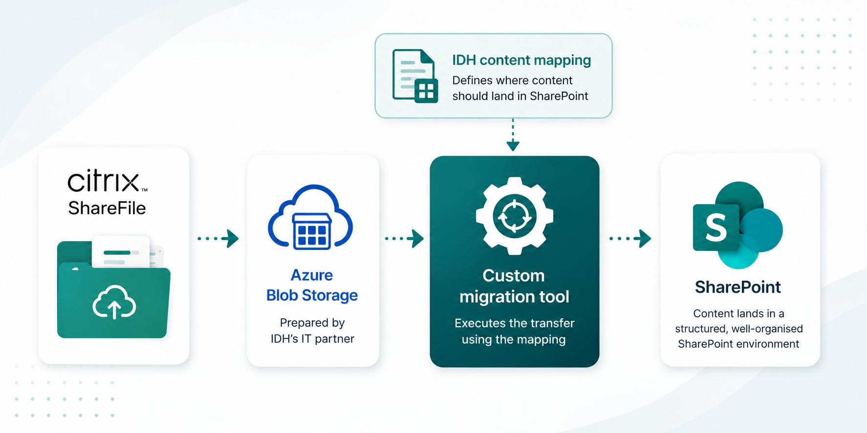 Diagram of IDH's migration process showing content moving from ShareFile through Azure Blob storage and a custom migration tool into a structured SharePoint environment.