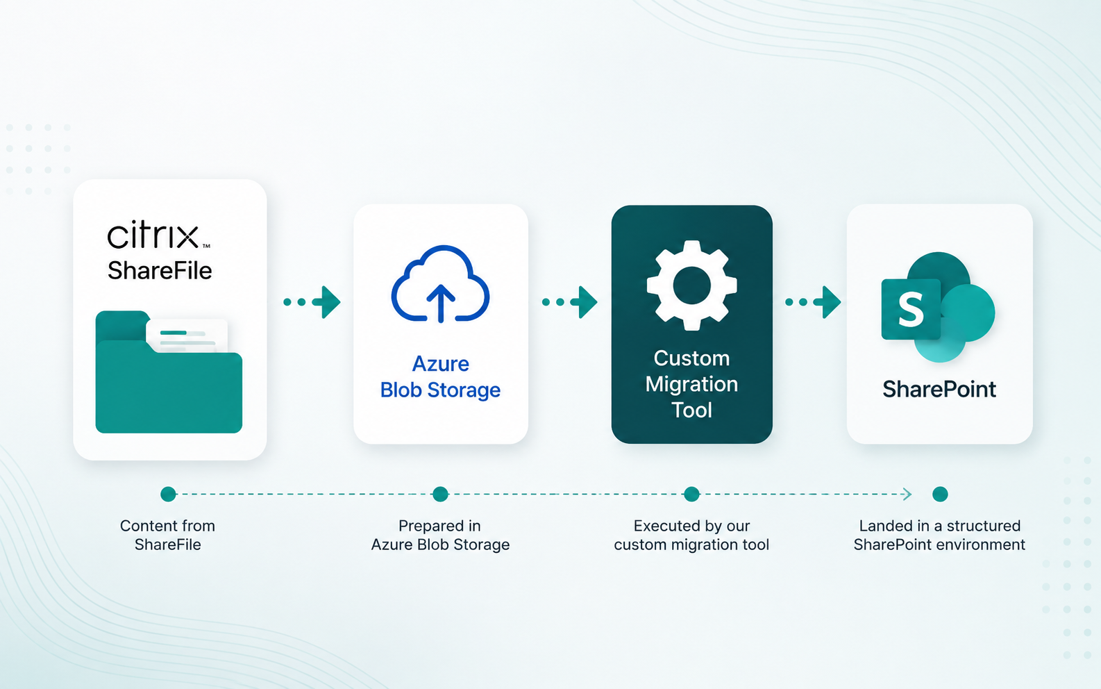 IDH migration feature