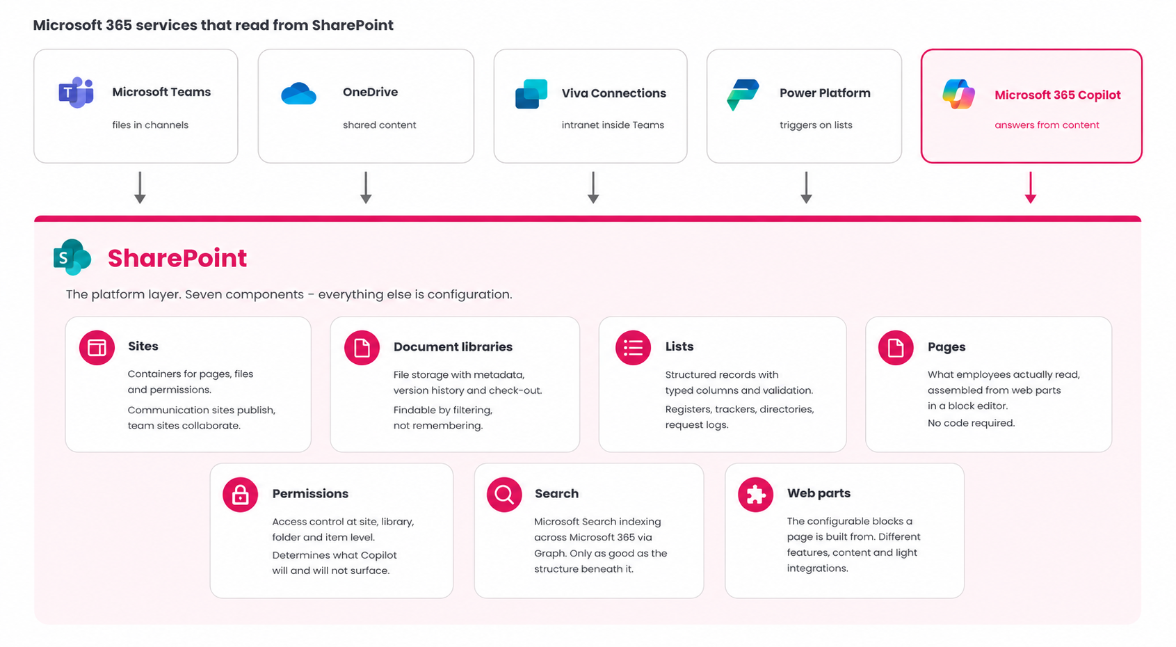 Diagram showing the seven core SharePoint components - sites, document libraries, lists, pages, permissions, search and web parts - as a foundation layer, with Microsoft Teams, OneDrive, Viva Connections, Power Platform and Microsoft 365 Copilot shown above as services that read from and write to that layer.
