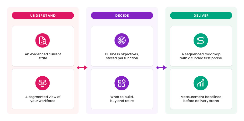 The six components of a digital workplace strategy, showing how an evidenced current state and a segmented workforce view inform build, buy and retire decisions, a sequenced roadmap and baselined measurement.
